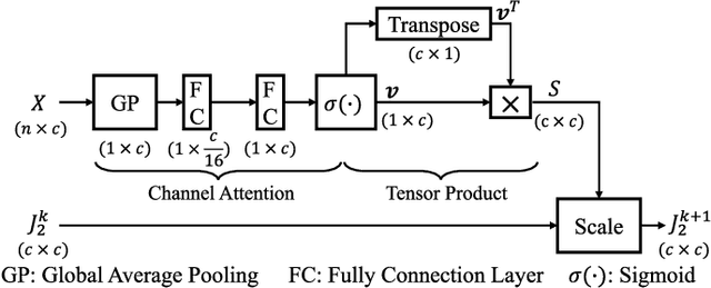 Figure 4 for Multi-Objective Matrix Normalization for Fine-grained Visual Recognition