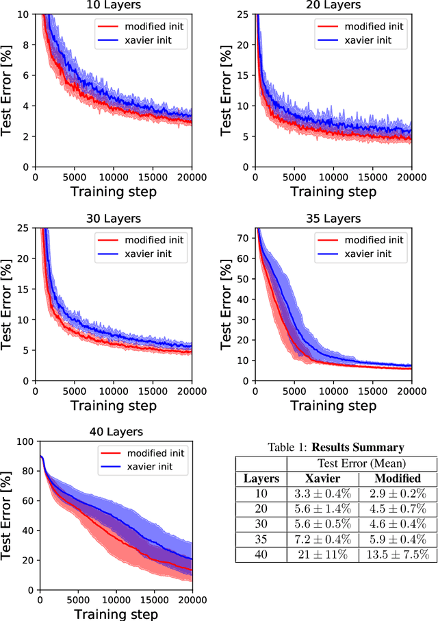 Figure 2 for A Mean Field Theory of Quantized Deep Networks: The Quantization-Depth Trade-Off
