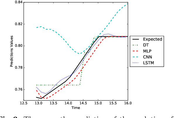 Figure 2 for Predicting Sparse Clients' Actions with CPOPT-Net in the Banking Environment