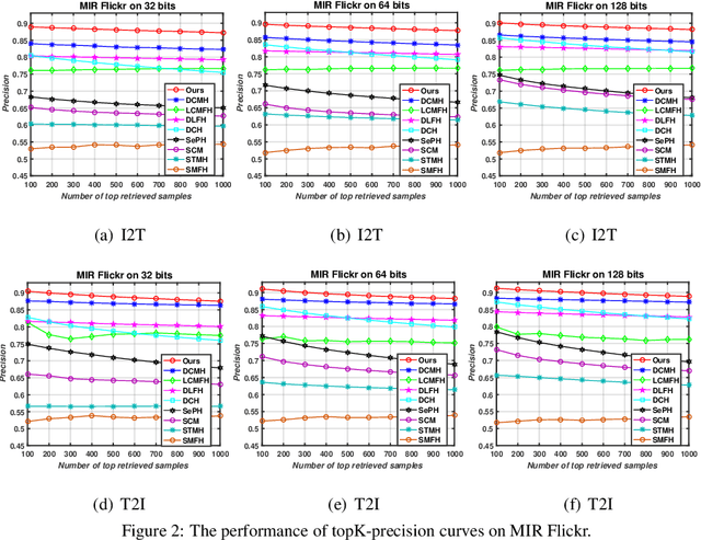 Figure 3 for Task-adaptive Asymmetric Deep Cross-modal Hashing