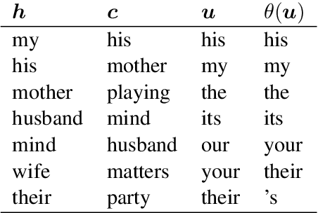 Figure 2 for How LSTM Encodes Syntax: Exploring Context Vectors and Semi-Quantization on Natural Text