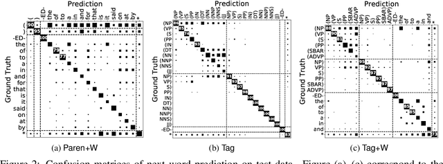 Figure 3 for How LSTM Encodes Syntax: Exploring Context Vectors and Semi-Quantization on Natural Text