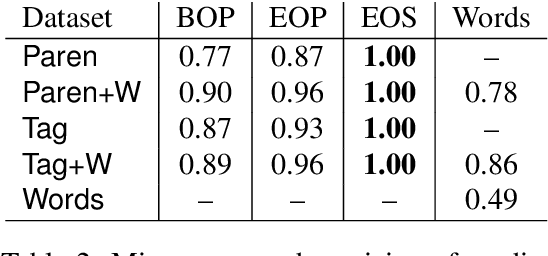 Figure 4 for How LSTM Encodes Syntax: Exploring Context Vectors and Semi-Quantization on Natural Text