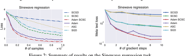 Figure 2 for Solving Stochastic Compositional Optimization is Nearly as Easy as Solving Stochastic Optimization