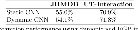 Figure 2 for Action Anticipation By Predicting Future Dynamic Images