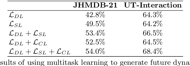 Figure 4 for Action Anticipation By Predicting Future Dynamic Images