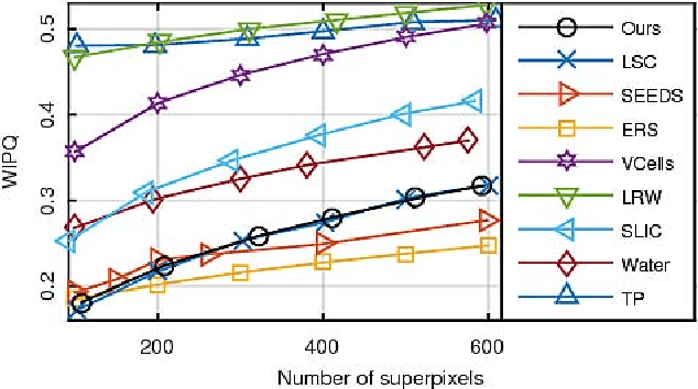 Figure 2 for Superpixel Segmentation Using Gaussian Mixture Model