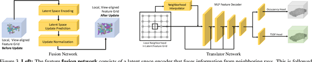 Figure 4 for NeuralFusion: Online Depth Fusion in Latent Space