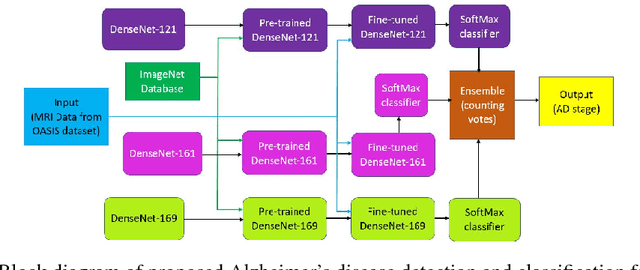 Figure 2 for An Ensemble of Deep Convolutional Neural Networks for Alzheimer's Disease Detection and Classification