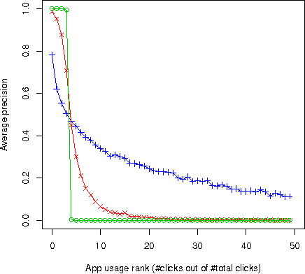 Figure 4 for Context-Based Prediction of App Usage