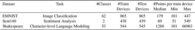 Figure 2 for Device Heterogeneity in Federated Learning: A Superquantile Approach