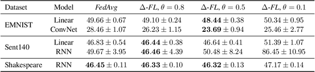 Figure 4 for Device Heterogeneity in Federated Learning: A Superquantile Approach