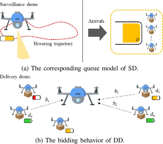 Figure 2 for Neural Myerson Auction for Truthful and Energy-Efficient Autonomous Aerial Data Delivery