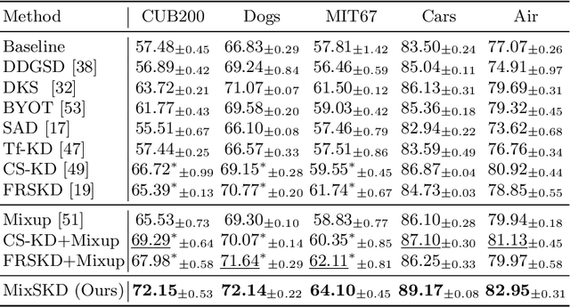 Figure 4 for MixSKD: Self-Knowledge Distillation from Mixup for Image Recognition