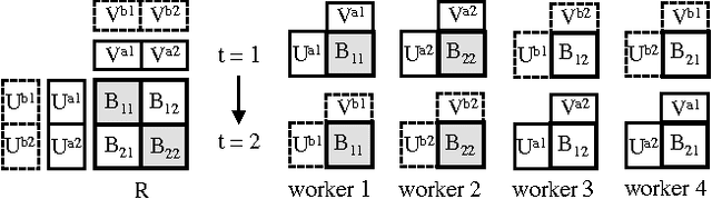 Figure 3 for Large-Scale Distributed Bayesian Matrix Factorization using Stochastic Gradient MCMC