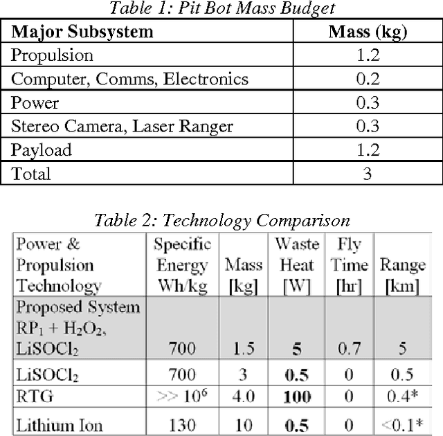 Figure 2 for Flying, Hopping Pit-Bots for Cave and Lava Tube Exploration on the Moon and Mars