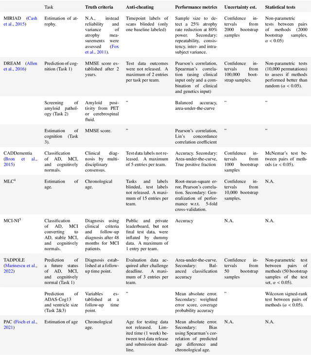 Figure 3 for Ten years of image analysis and machine learning competitions in dementia