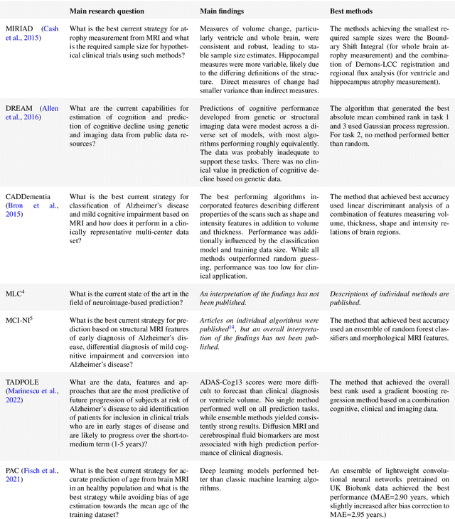 Figure 4 for Ten years of image analysis and machine learning competitions in dementia