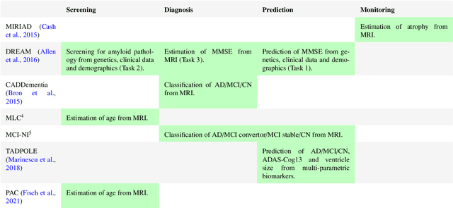 Figure 1 for Ten years of image analysis and machine learning competitions in dementia