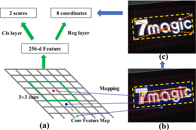 Figure 1 for An Anchor-Free Region Proposal Network for Faster R-CNN based Text Detection Approaches
