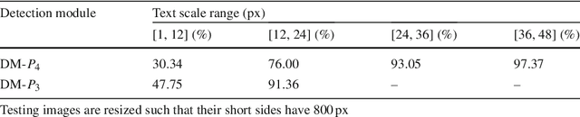 Figure 2 for An Anchor-Free Region Proposal Network for Faster R-CNN based Text Detection Approaches