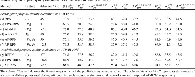 Figure 4 for An Anchor-Free Region Proposal Network for Faster R-CNN based Text Detection Approaches