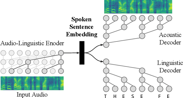 Figure 1 for Audio-Linguistic Embeddings for Spoken Sentences