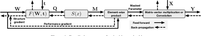 Figure 1 for Dynamic Sparse Training: Find Efficient Sparse Network From Scratch With Trainable Masked Layers