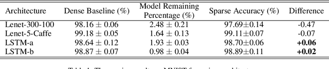 Figure 2 for Dynamic Sparse Training: Find Efficient Sparse Network From Scratch With Trainable Masked Layers