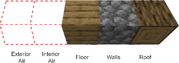 Figure 2 for Open-Ended Evolution for Minecraft Building Generation