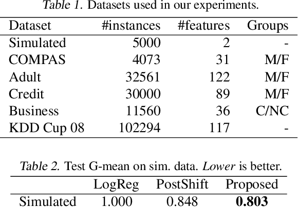 Figure 2 for Optimizing Black-box Metrics with Adaptive Surrogates