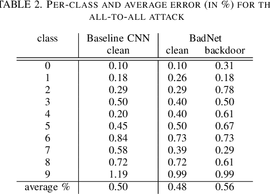 Figure 4 for BadNets: Identifying Vulnerabilities in the Machine Learning Model Supply Chain
