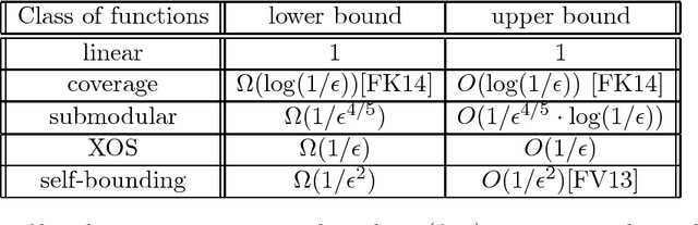 Figure 1 for Tight Bounds on Low-degree Spectral Concentration of Submodular and XOS functions
