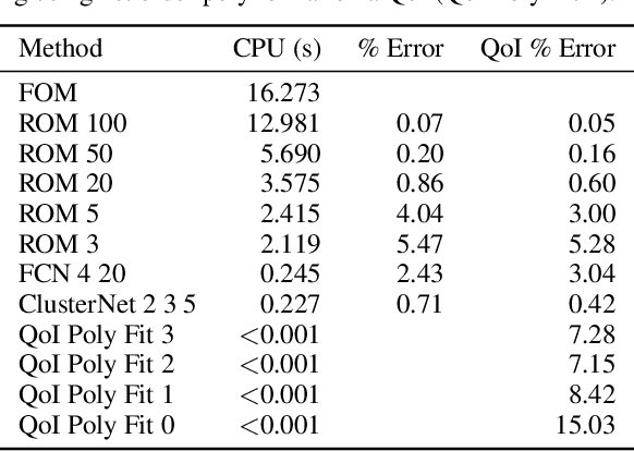 Figure 2 for Neural Networks Predict Fluid Dynamics Solutions from Tiny Datasets