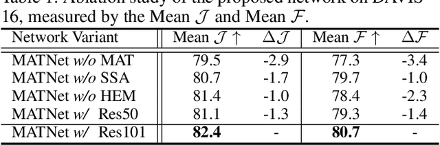 Figure 2 for Motion-Attentive Transition for Zero-Shot Video Object Segmentation