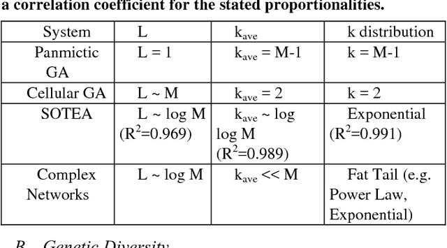 Figure 2 for The Self-Organization of Interaction Networks for Nature-Inspired Optimization