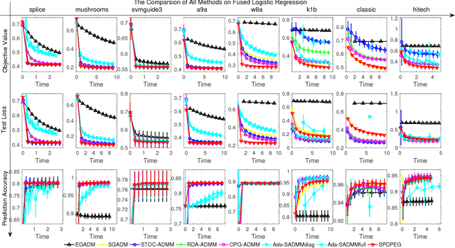 Figure 2 for Stochastic Primal-Dual Proximal ExtraGradient Descent for Compositely Regularized Optimization