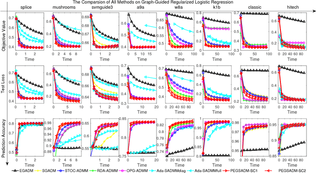 Figure 3 for Stochastic Primal-Dual Proximal ExtraGradient Descent for Compositely Regularized Optimization
