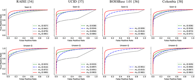 Figure 3 for Q-matrix Unaware Double JPEG Detection using DCT-Domain Deep BiLSTM Network