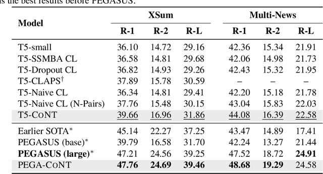 Figure 4 for CoNT: Contrastive Neural Text Generation