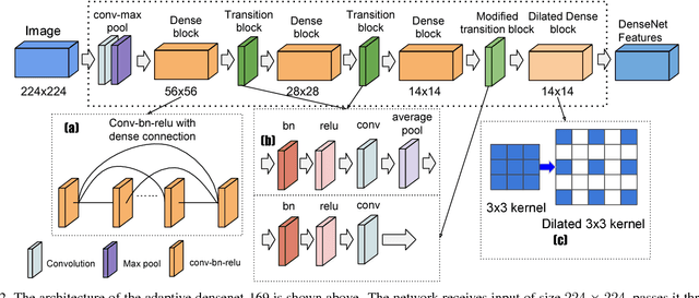 Figure 3 for A Weakly Supervised Adaptive DenseNet for Classifying Thoracic Diseases and Identifying Abnormalities