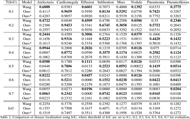 Figure 4 for A Weakly Supervised Adaptive DenseNet for Classifying Thoracic Diseases and Identifying Abnormalities