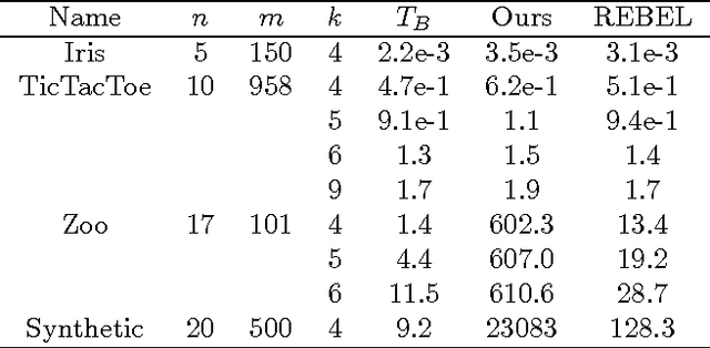 Figure 2 for Computing Posterior Probabilities of Structural Features in Bayesian Networks