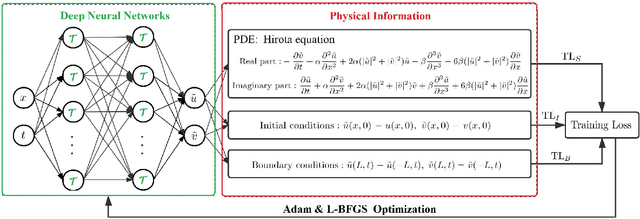 Figure 1 for Deep learning neural networks for the third-order nonlinear Schrodinger equation: Solitons, breathers, and rogue waves