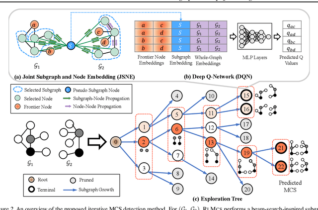 Figure 3 for Fast Detection of Maximum Common Subgraph via Deep Q-Learning