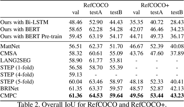 Figure 4 for RefVOS: A Closer Look at Referring Expressions for Video Object Segmentation