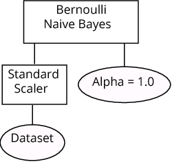 Figure 1 for Layered TPOT: Speeding up Tree-based Pipeline Optimization