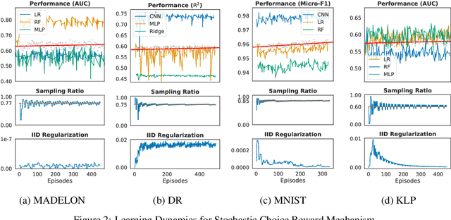 Figure 3 for Reinforced Data Sampling for Model Diversification