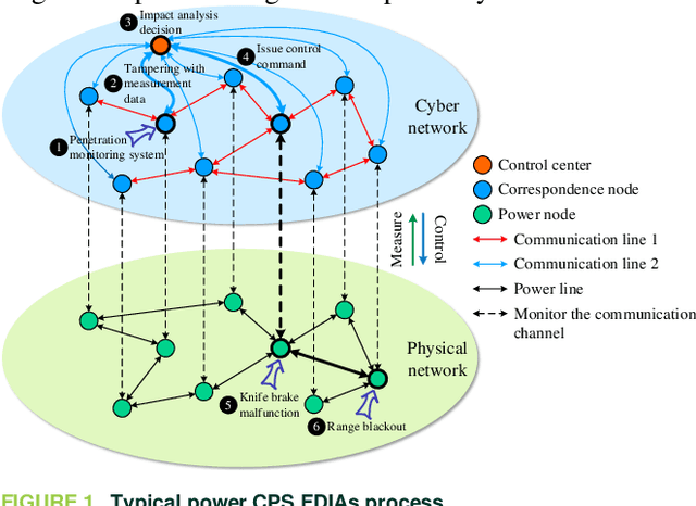 Figure 1 for Active and Passive Hybrid Detection Method for Power CPS False Data Injection Attacks with Improved AKF and GRU-CNN