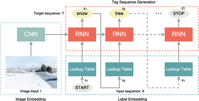 Figure 2 for Annotation Order Matters: Recurrent Image Annotator for Arbitrary Length Image Tagging